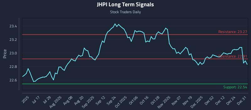 JHPI Long Term Analysis for January 1 2026