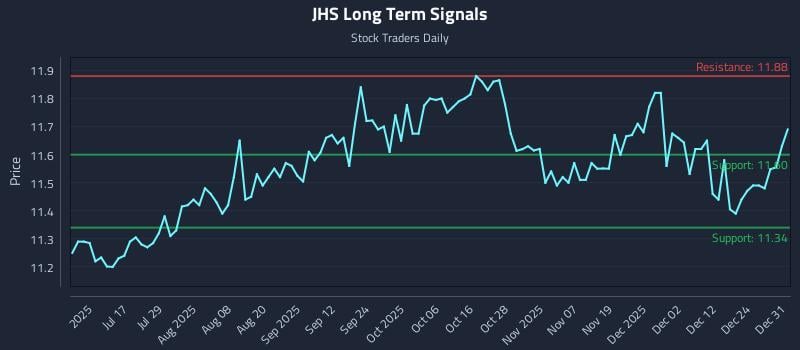 JHS Long Term Analysis for January 1 2026