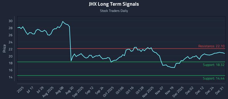JHX Long Term Analysis for January 1 2026 JHX Long Term Analysis for January 1 2026