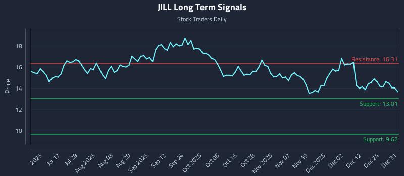 JILL Long Term Analysis for January 1 2026 JILL Long Term Analysis for January 1 2026