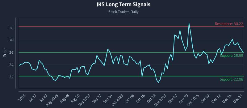 JKS Long Term Analysis for January 1 2026