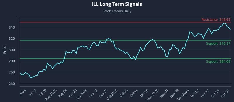 JLL Long Term Analysis for January 1 2026 JLL Long Term Analysis for January 1 2026