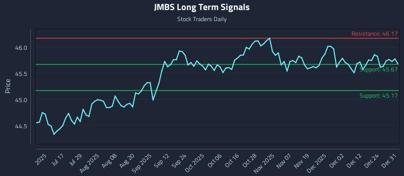 JMBS Long Term Analysis for January 1 2026 JMBS Long Term Analysis for January 1 2026