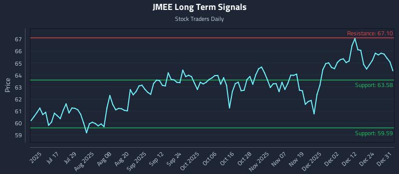 JMEE Long Term Analysis for January 1 2026