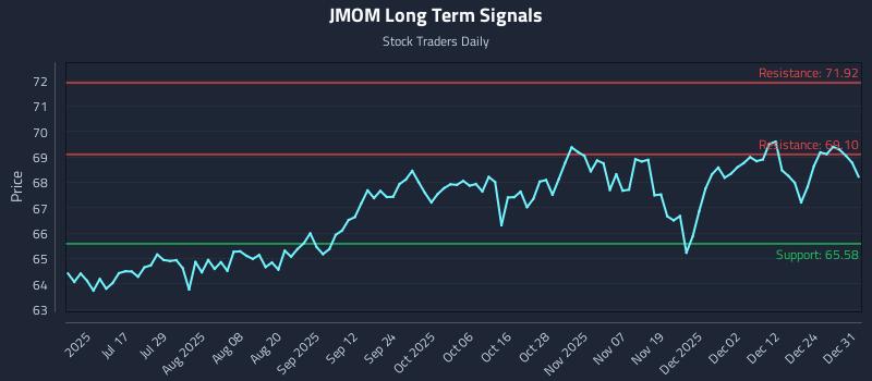 JMOM Long Term Analysis for January 1 2026 JMOM Long Term Analysis for January 1 2026