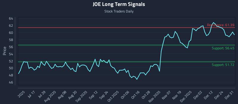 JOE Long Term Analysis for January 1 2026 JOE Long Term Analysis for January 1 2026
