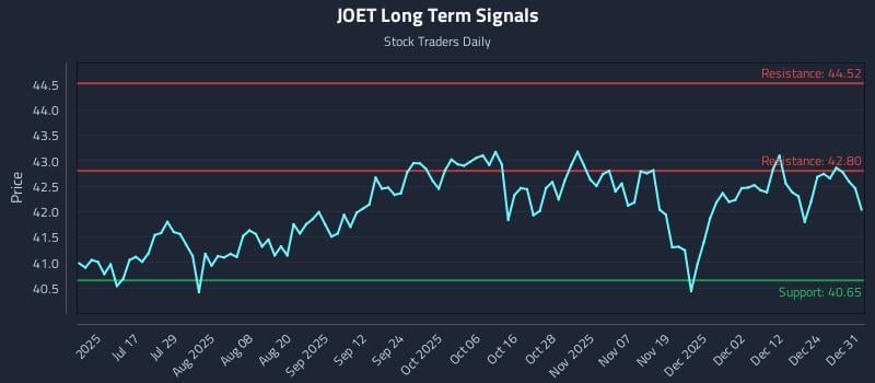 JOET Long Term Analysis for January 1 2026