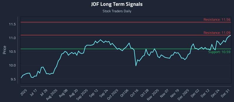JOF Long Term Analysis for January 1 2026 JOF Long Term Analysis for January 1 2026