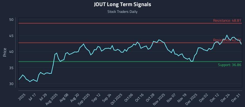 JOUT Long Term Analysis for January 1 2026 JOUT Long Term Analysis for January 1 2026