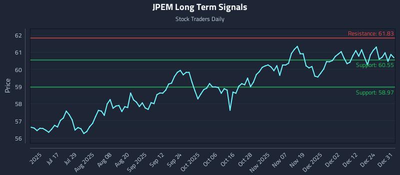 JPEM Long Term Analysis for January 1 2026
