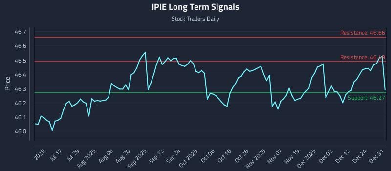 JPIE Long Term Analysis for January 1 2026 JPIE Long Term Analysis for January 1 2026