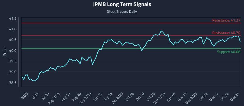 JPMB Long Term Analysis for January 1 2026