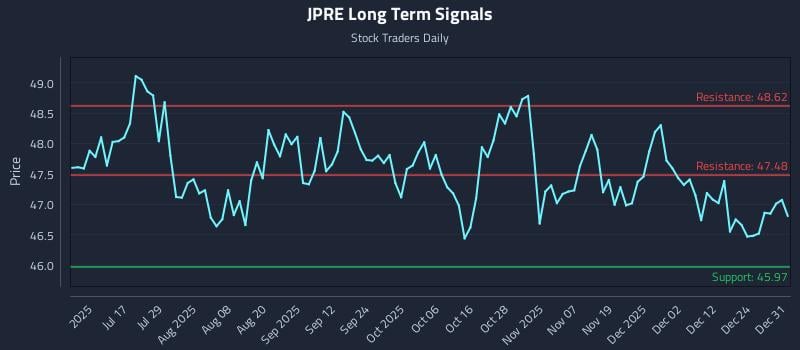 JPRE Long Term Analysis for January 1 2026
