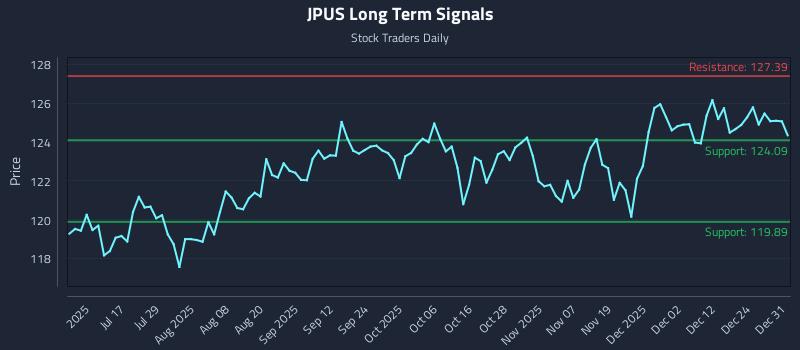 JPUS Long Term Analysis for January 1 2026 JPUS Long Term Analysis for January 1 2026