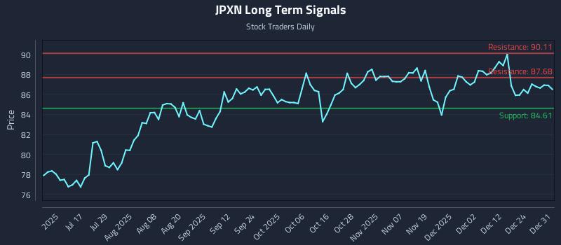 JPXN Long Term Analysis for January 1 2026 JPXN Long Term Analysis for January 1 2026