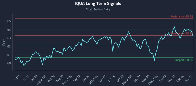 JQUA Long Term Analysis for January 1 2026
