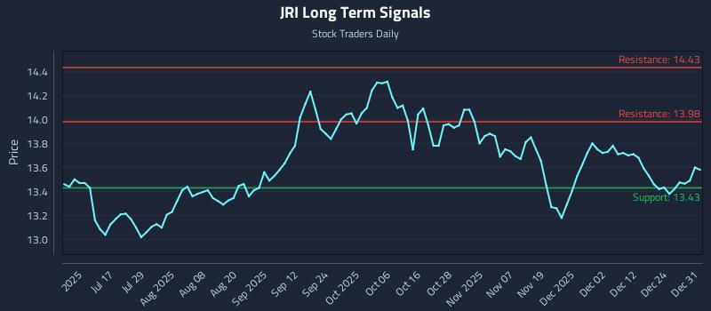 JRI Long Term Analysis for January 1 2026