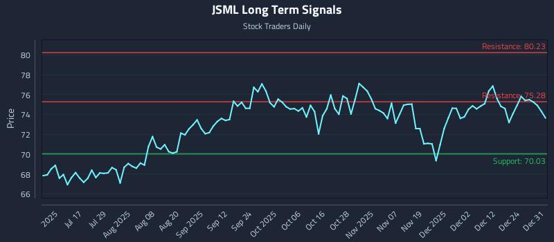 JSML Long Term Analysis for January 1 2026
