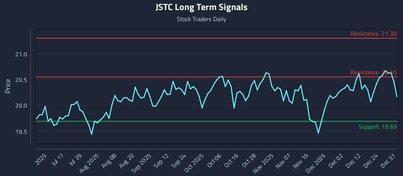 JSTC Long Term Analysis for January 1 2026