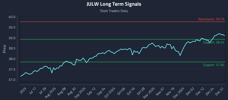 JULW Long Term Analysis for January 1 2026