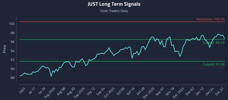 JUST Long Term Analysis for January 1 2026 JUST Long Term Analysis for January 1 2026