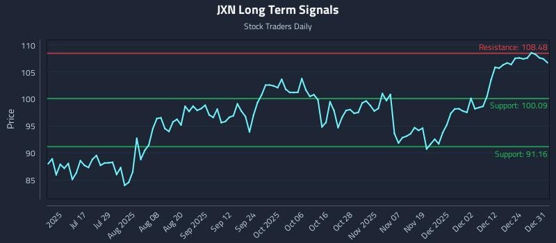 JXN Long Term Analysis for January 1 2026