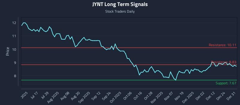 JYNT Long Term Analysis for January 1 2026