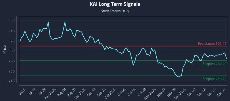 KAI Long Term Analysis for January 1 2026