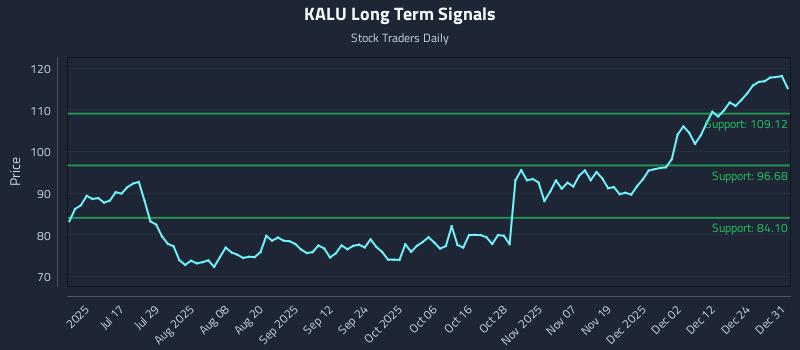 KALU Long Term Analysis for January 1 2026