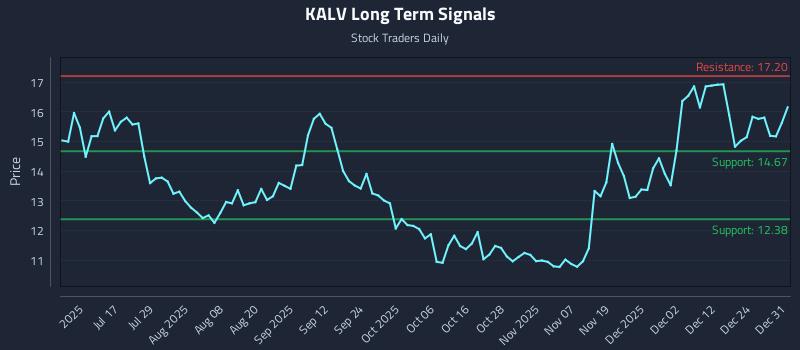 KALV Long Term Analysis for January 1 2026