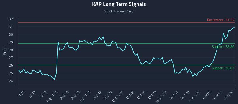 KAR Long Term Analysis for January 1 2026