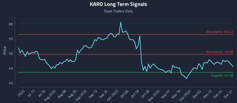 KARO Long Term Analysis for January 1 2026