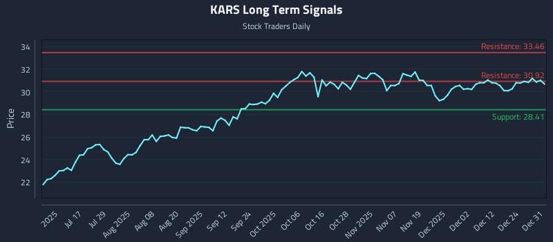 How Kraneshares Electric Vehicles And Future Mobility Index Etf (KARS) Affects Rotational Strategy Timing