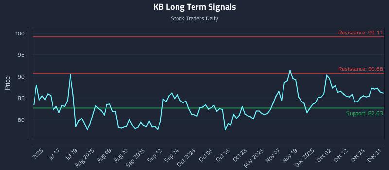 KB Long Term Analysis for January 1 2026