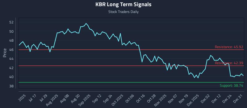 KBR Long Term Analysis for January 1 2026 KBR Long Term Analysis for January 1 2026