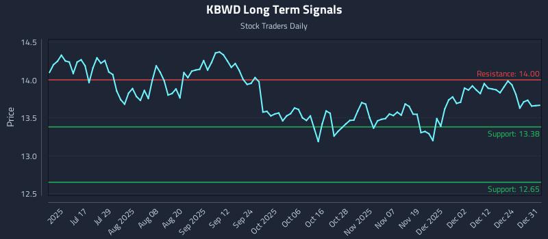 KBWD Long Term Analysis for January 1 2026