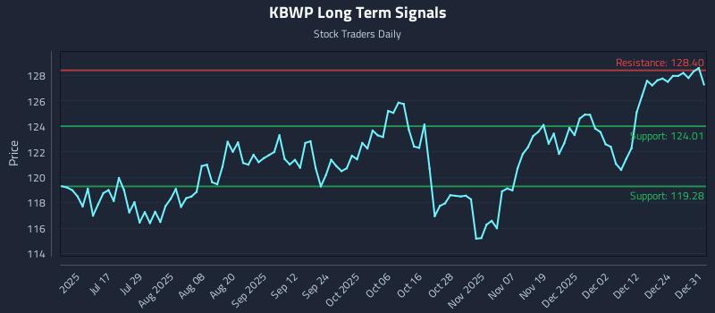 KBWP Long Term Analysis for January 1 2026