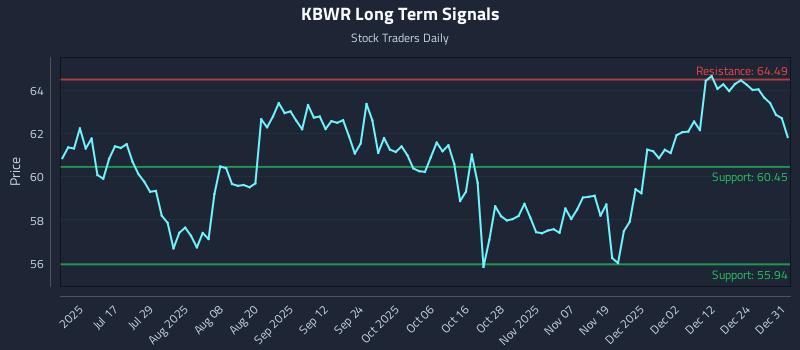 KBWR Long Term Analysis for January 1 2026 KBWR Long Term Analysis for January 1 2026