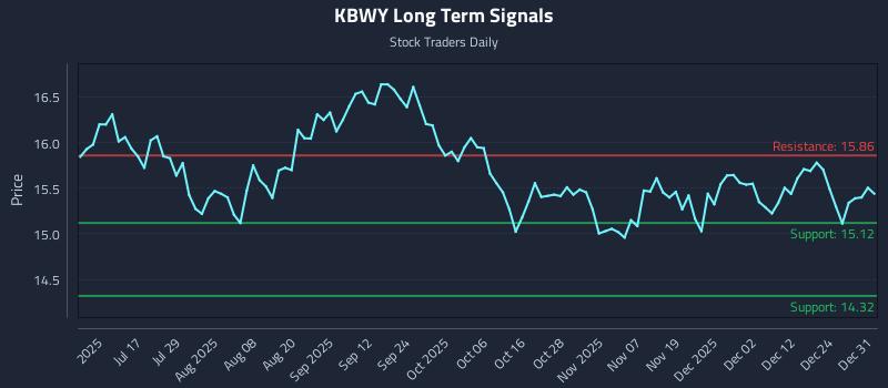KBWY Long Term Analysis for January 1 2026