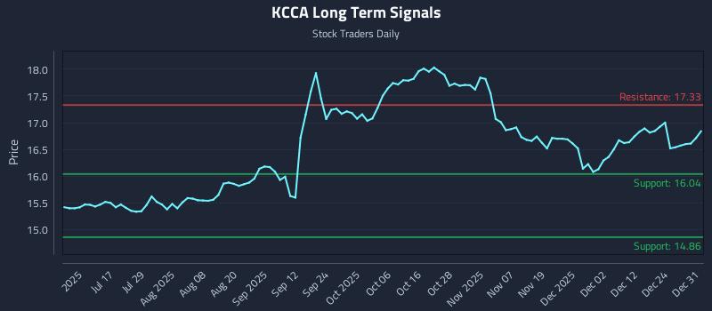 KCCA Long Term Analysis for January 1 2026
