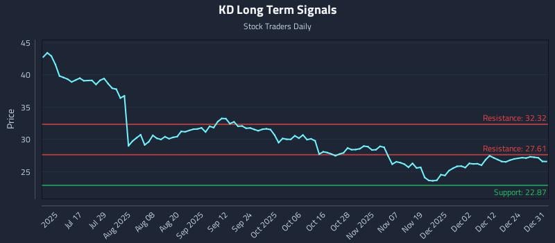 KD Long Term Analysis for January 1 2026