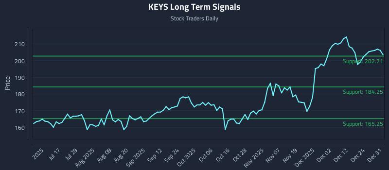 KEYS Long Term Analysis for January 1 2026 KEYS Long Term Analysis for January 1 2026