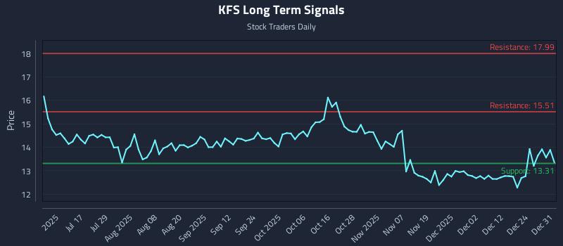 KFS Long Term Analysis for January 1 2026 KFS Long Term Analysis for January 1 2026