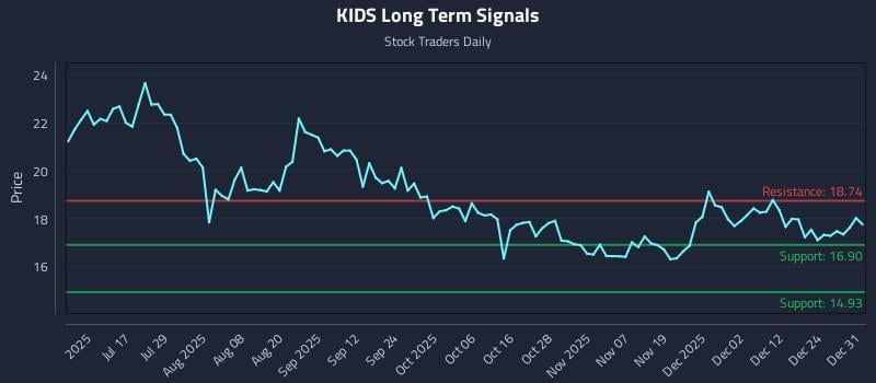 KIDS Long Term Analysis for January 1 2026