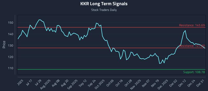 KKR Long Term Analysis for January 1 2026 KKR Long Term Analysis for January 1 2026