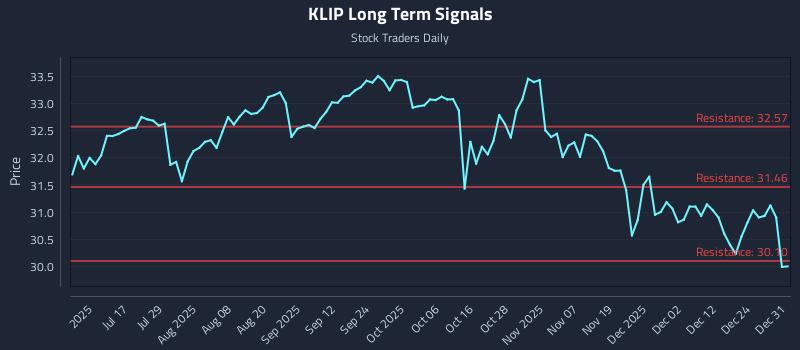 KLIP Long Term Analysis for January 1 2026 KLIP Long Term Analysis for January 1 2026