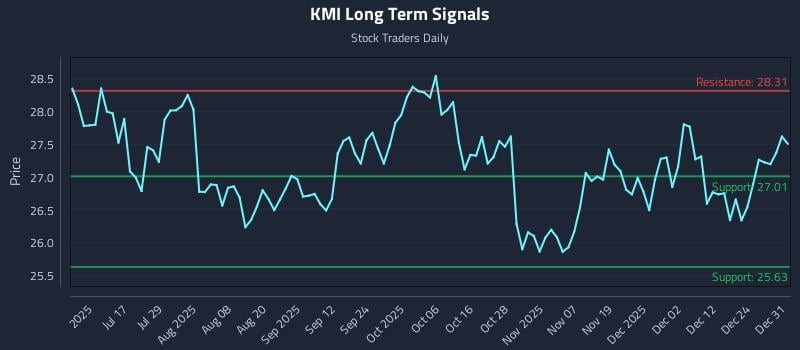 KMI Long Term Analysis for January 1 2026 KMI Long Term Analysis for January 1 2026