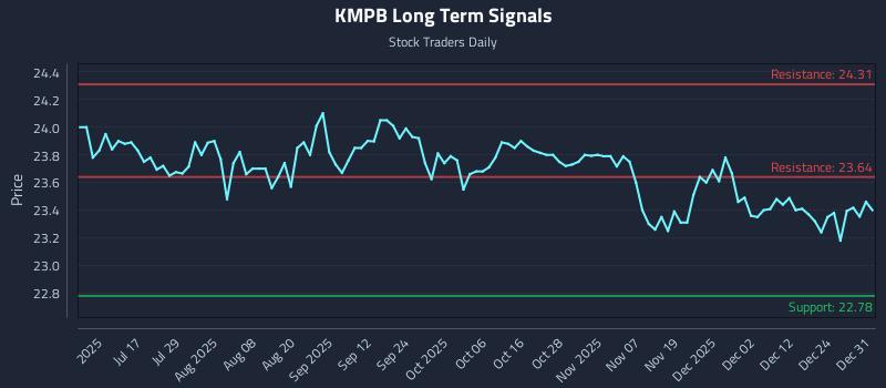 KMPB Long Term Analysis for January 1 2026