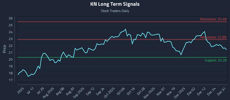 KN Long Term Analysis for January 1 2026 KN Long Term Analysis for January 1 2026