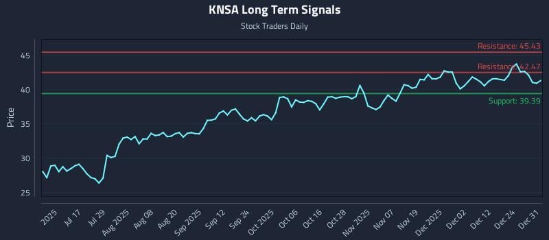 KNSA Long Term Analysis for January 1 2026